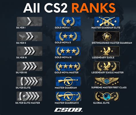 cs2 rank system|CS2 Ranks: Distributions and Comparison to CS:GO.